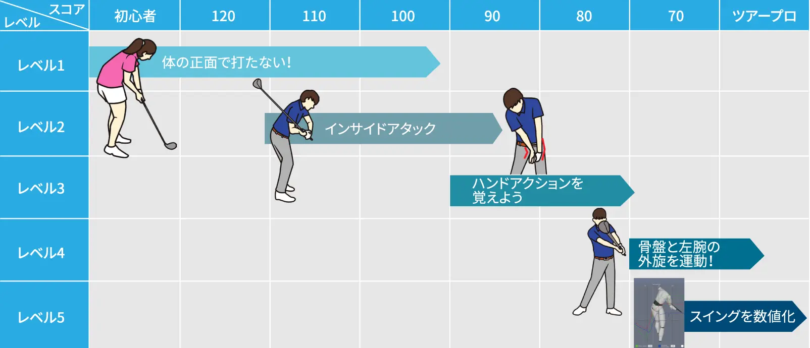 スコアとスイングレベルの表