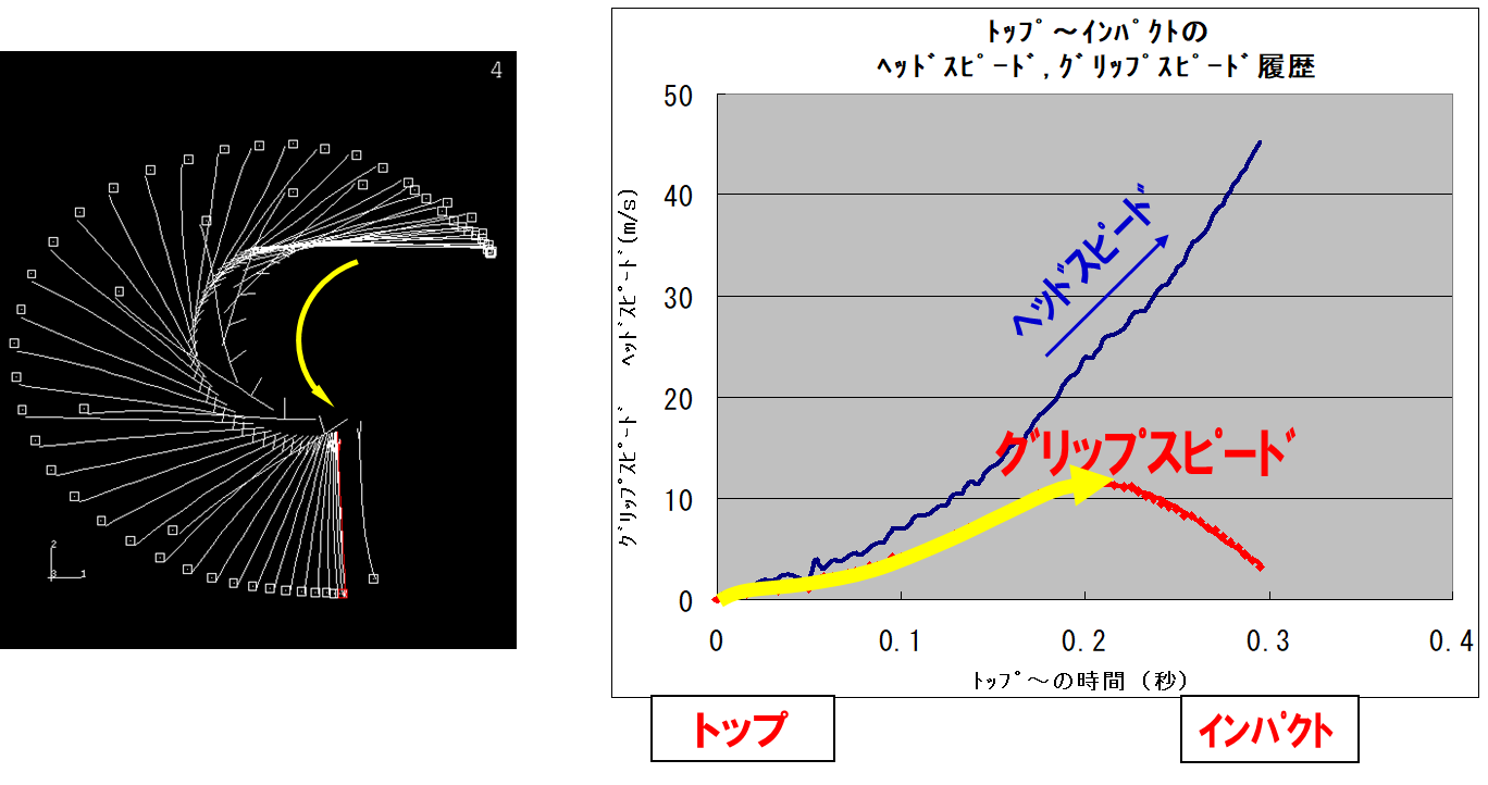 ヘッドスピードとグリップスピードの関係図