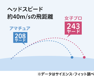 ヘッドスピード約40m/sの飛距離イメージ 女子プロ＆アマチュア