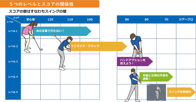 ５ステップメソッド ５つのレベルとスコアの関係性